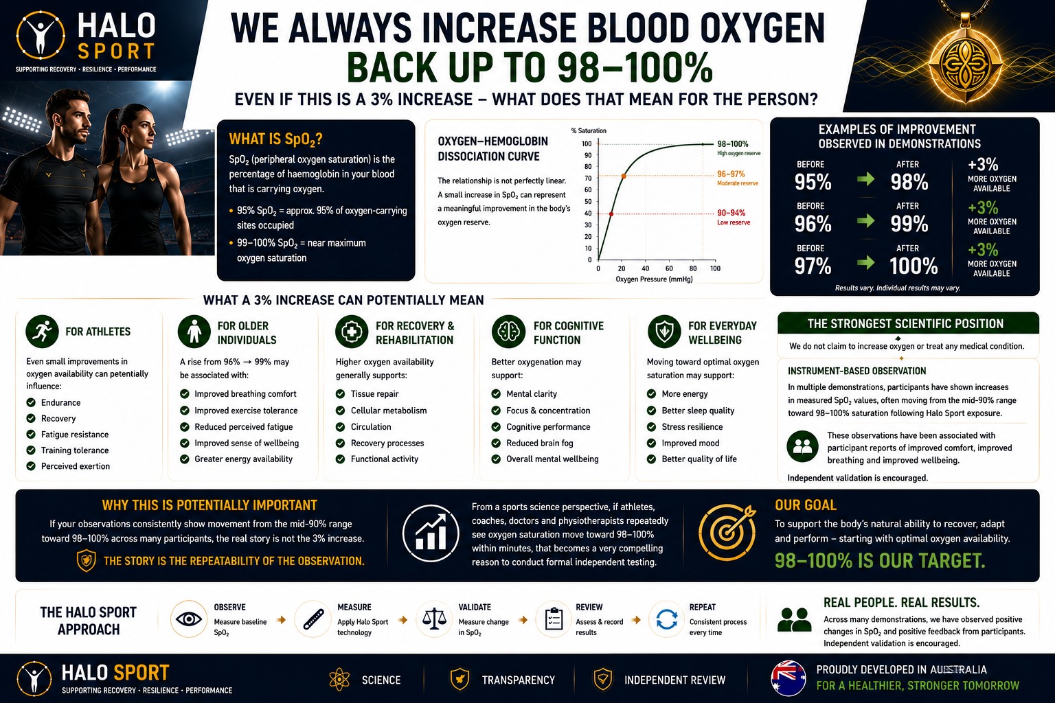 Blood oxygen saturation observations